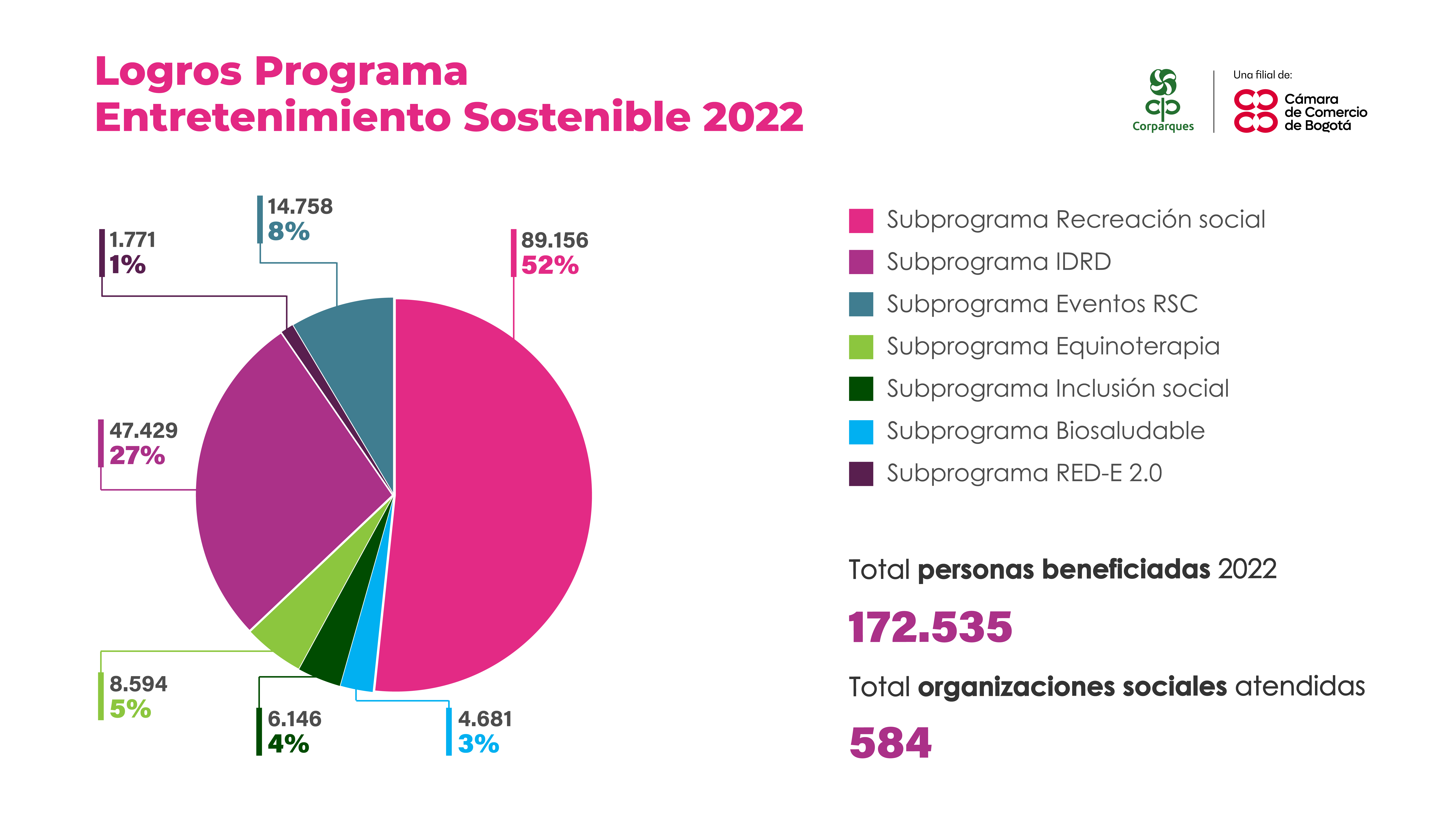 Logros programa Entretenimiento Sostenible 2022